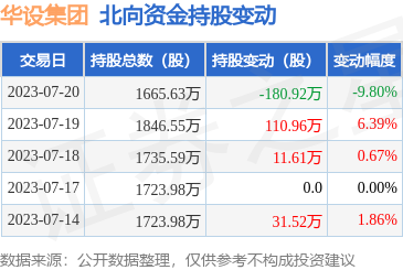 华设集团(603018):7月20日北向资金减持180.92万股